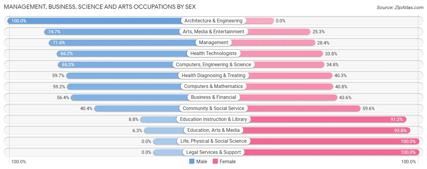 Management, Business, Science and Arts Occupations by Sex in Zip Code 60176