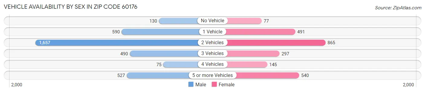 Vehicle Availability by Sex in Zip Code 60176