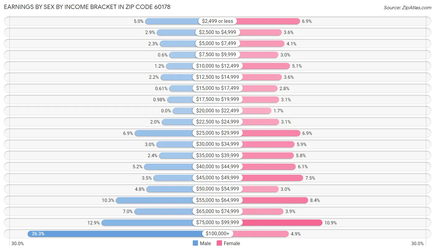 Earnings by Sex by Income Bracket in Zip Code 60178