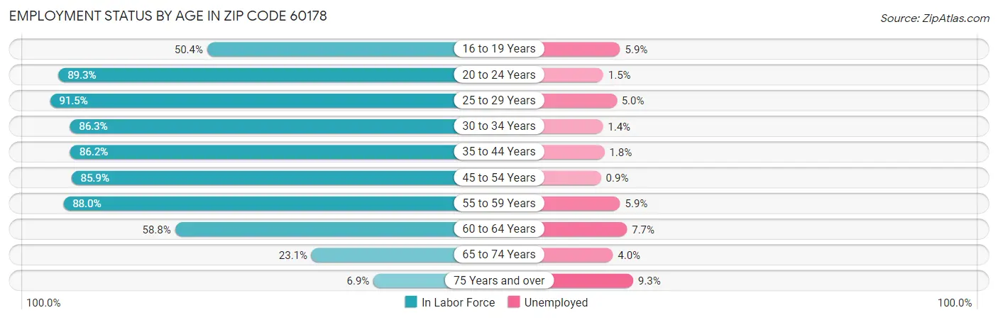 Employment Status by Age in Zip Code 60178