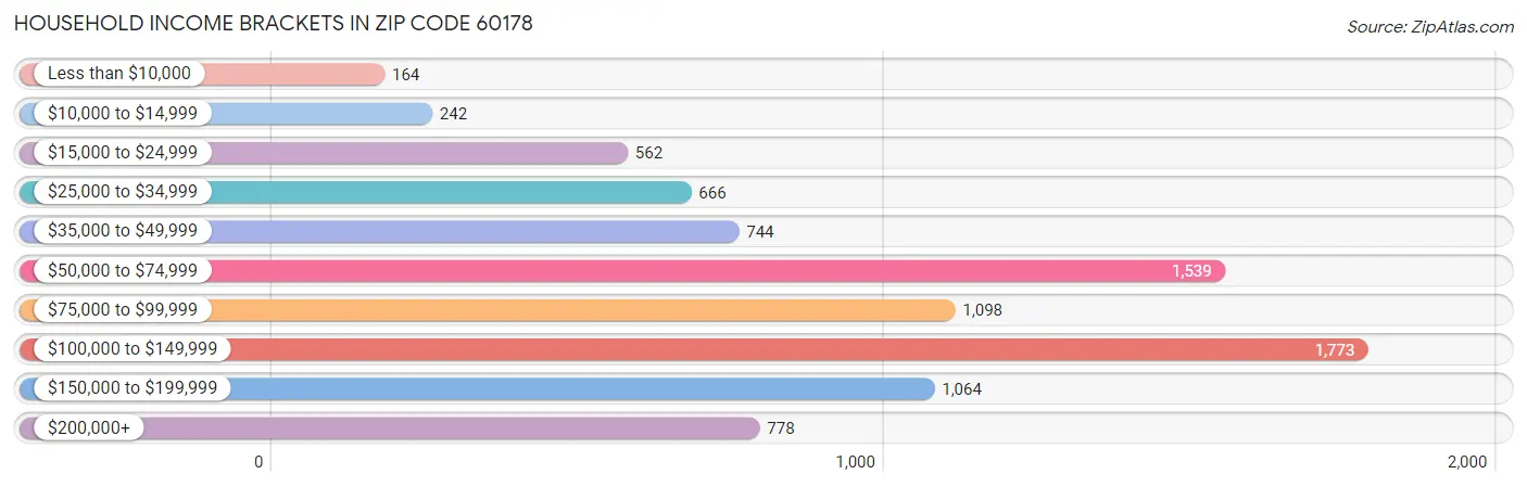 Household Income Brackets in Zip Code 60178