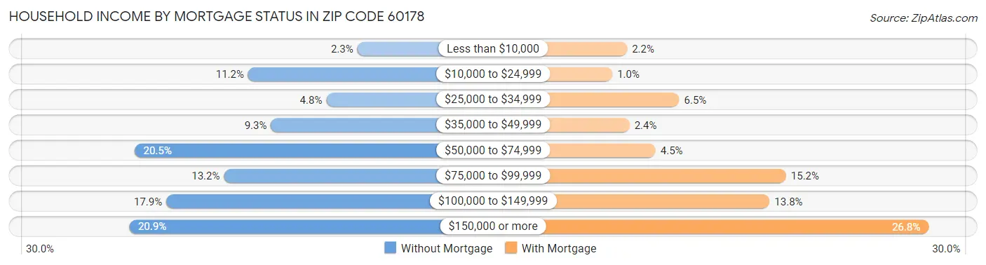 Household Income by Mortgage Status in Zip Code 60178
