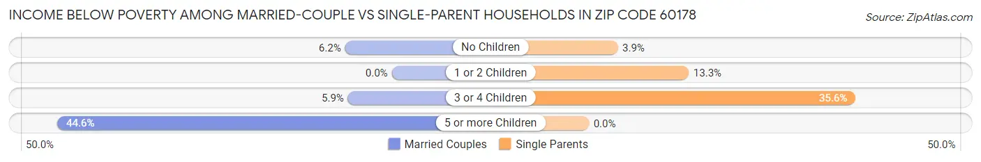 Income Below Poverty Among Married-Couple vs Single-Parent Households in Zip Code 60178