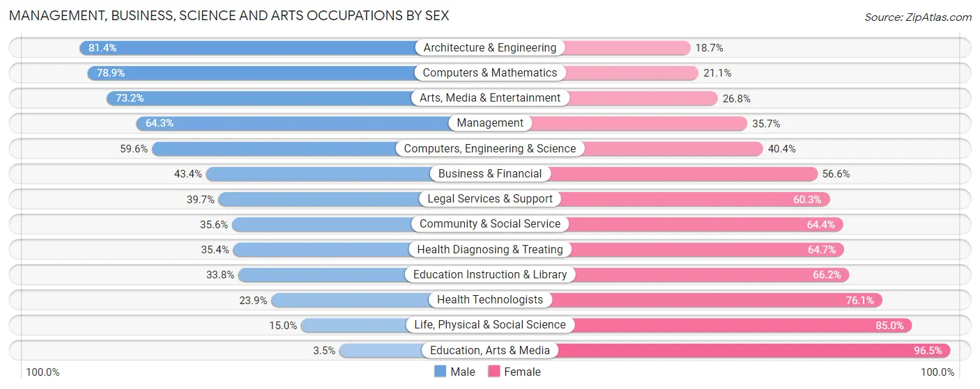 Management, Business, Science and Arts Occupations by Sex in Zip Code 60178