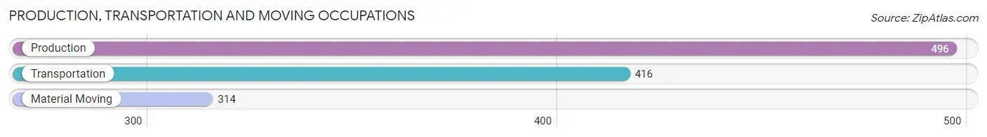 Production, Transportation and Moving Occupations in Zip Code 60178