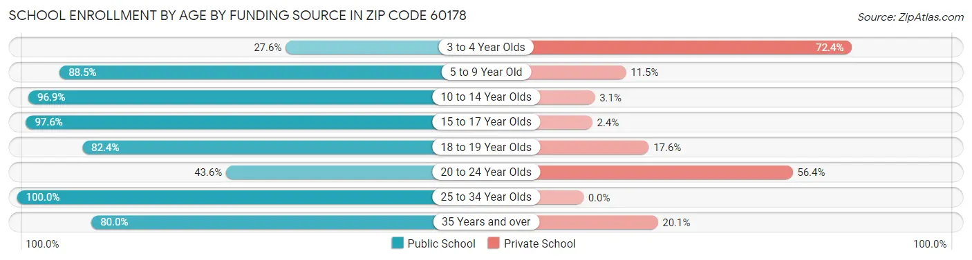 School Enrollment by Age by Funding Source in Zip Code 60178