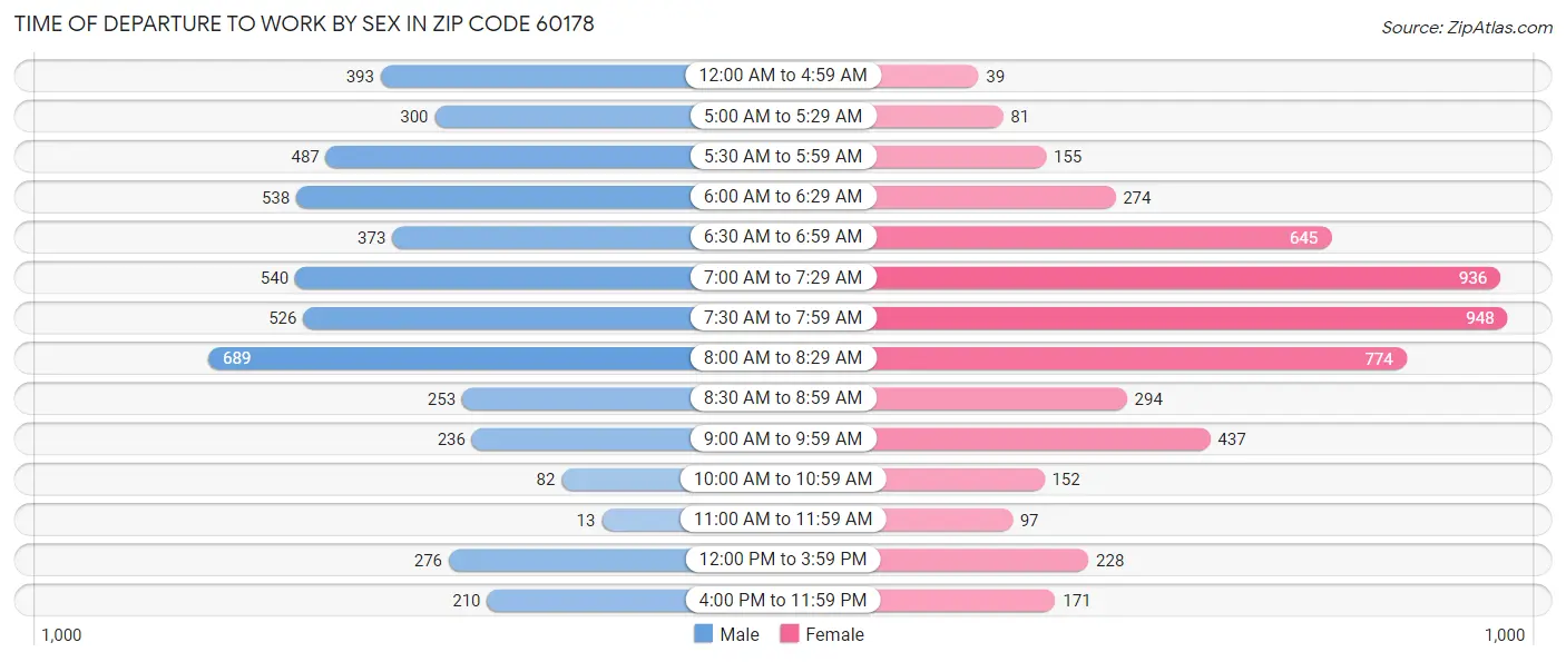 Time of Departure to Work by Sex in Zip Code 60178