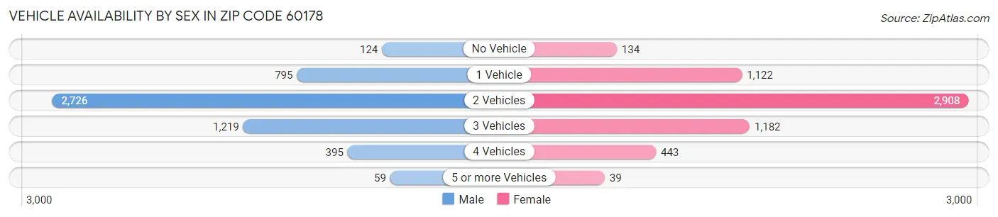Vehicle Availability by Sex in Zip Code 60178
