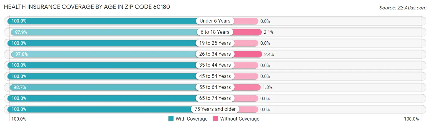 Health Insurance Coverage by Age in Zip Code 60180