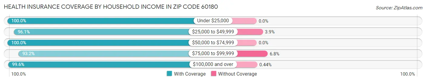 Health Insurance Coverage by Household Income in Zip Code 60180
