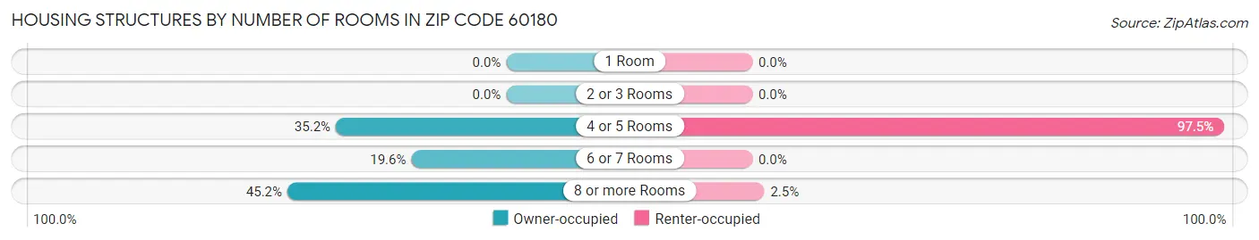 Housing Structures by Number of Rooms in Zip Code 60180