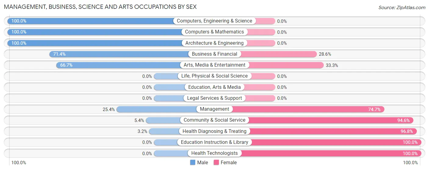 Management, Business, Science and Arts Occupations by Sex in Zip Code 60180