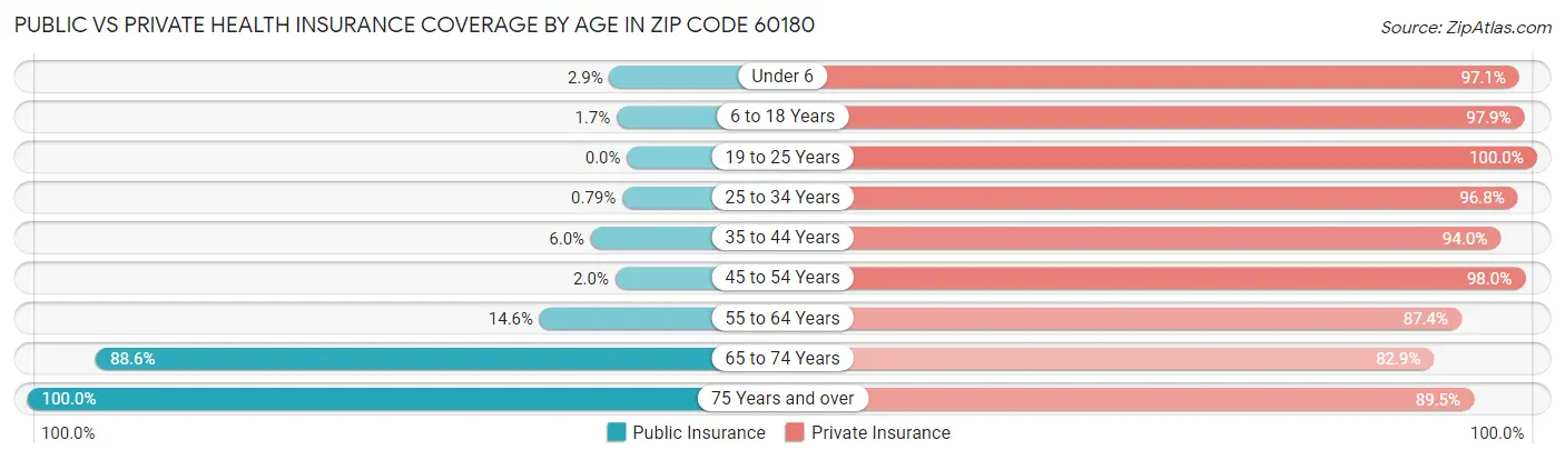 Public vs Private Health Insurance Coverage by Age in Zip Code 60180