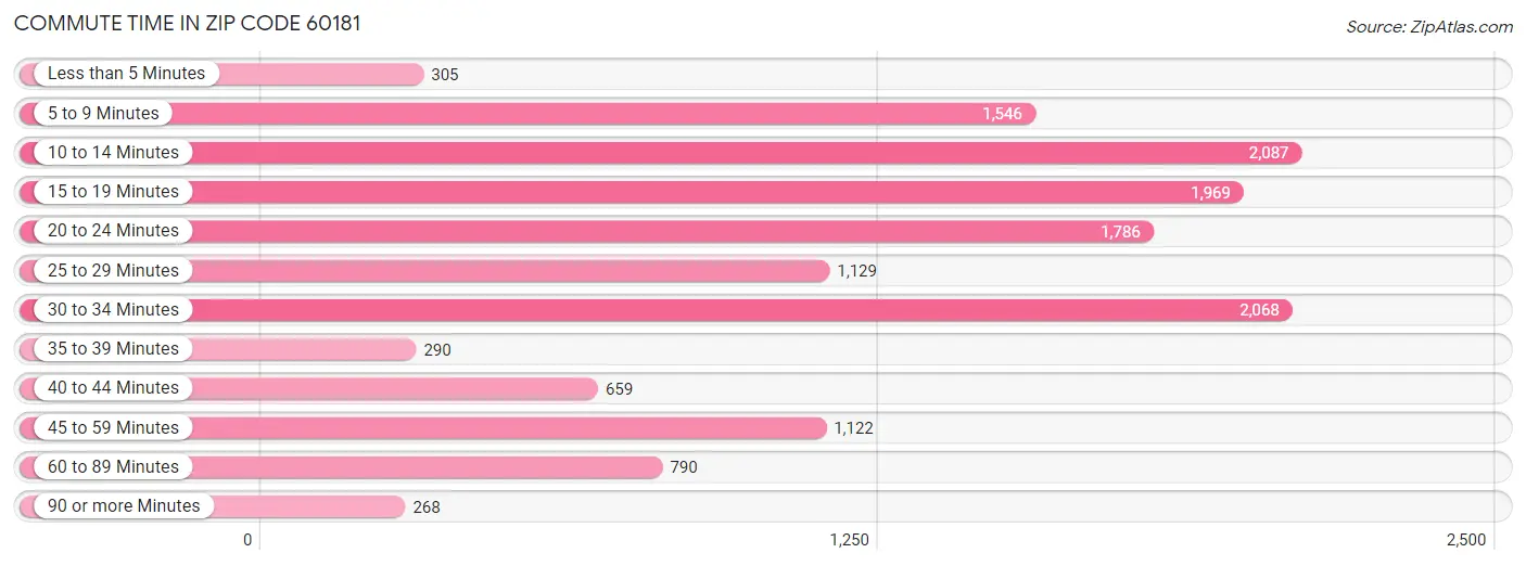 Commute Time in Zip Code 60181