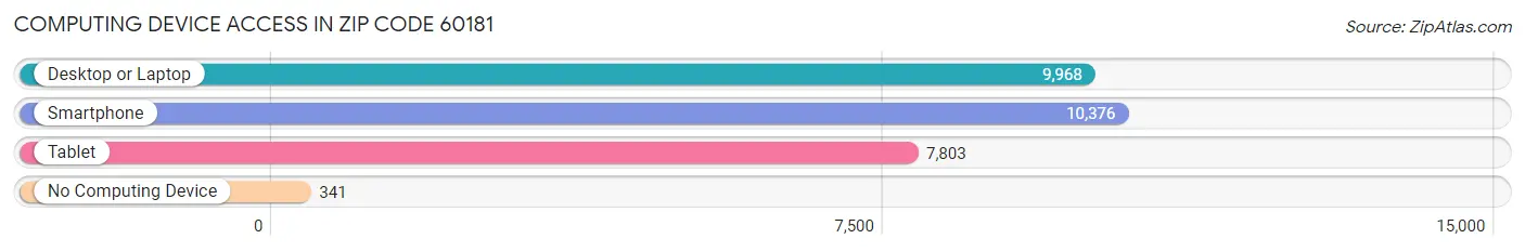 Computing Device Access in Zip Code 60181