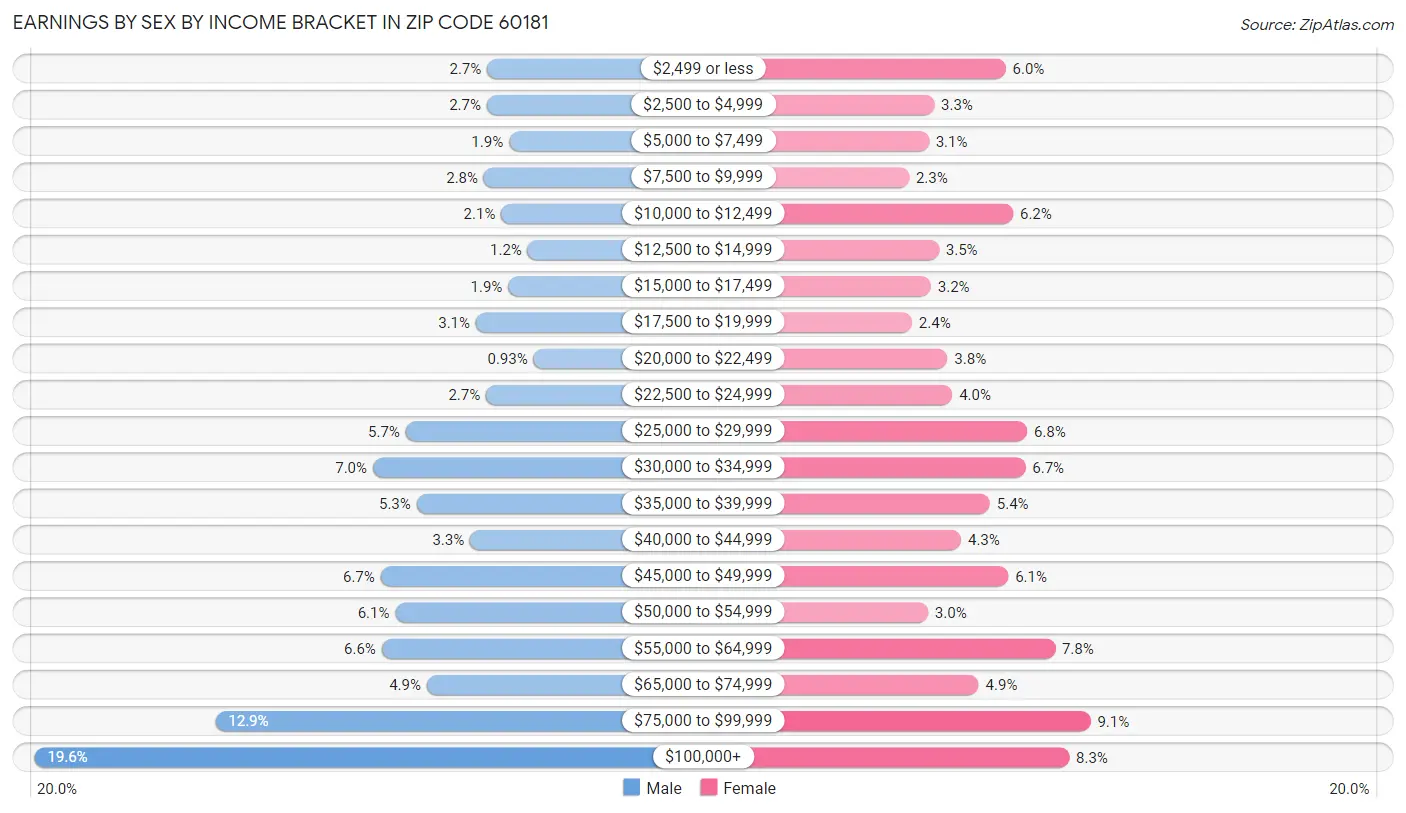 Earnings by Sex by Income Bracket in Zip Code 60181