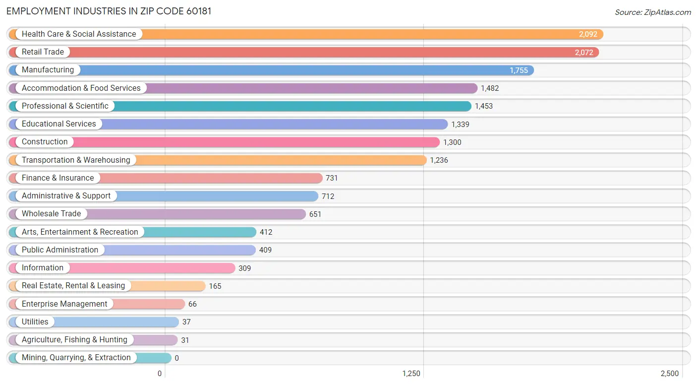 Employment Industries in Zip Code 60181