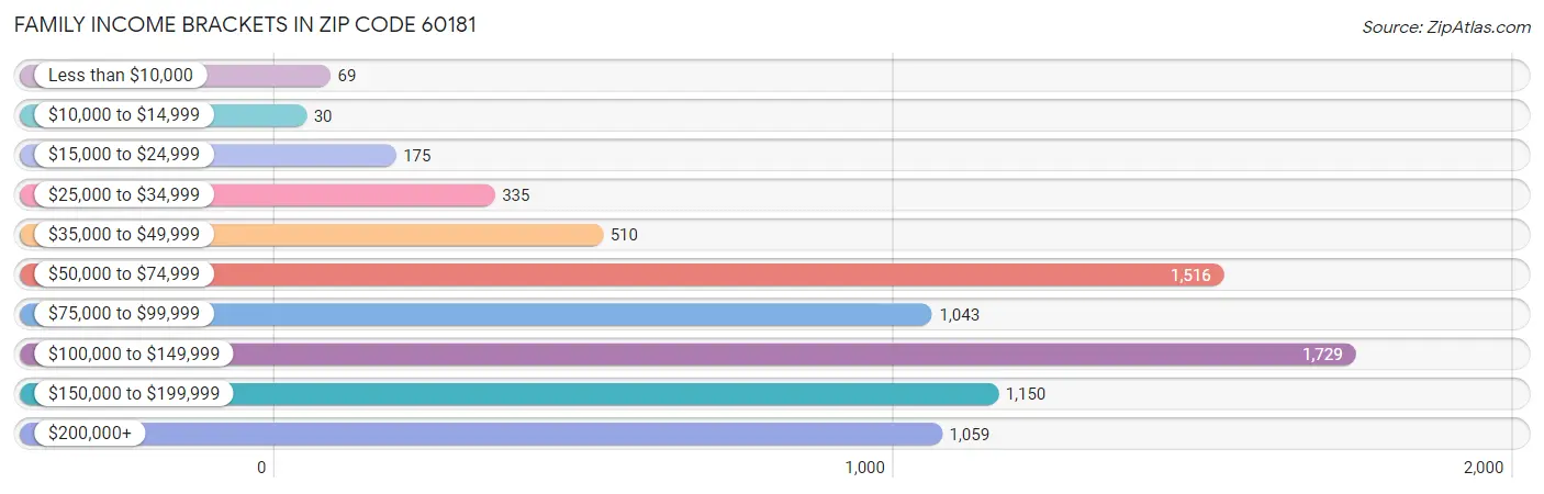 Family Income Brackets in Zip Code 60181