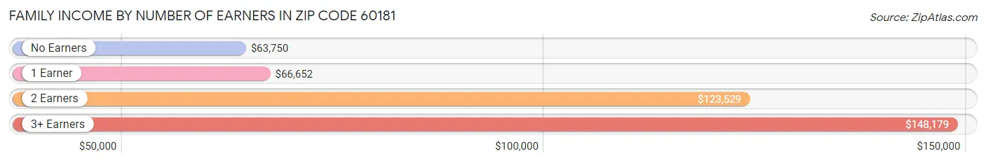 Family Income by Number of Earners in Zip Code 60181