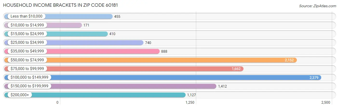 Household Income Brackets in Zip Code 60181