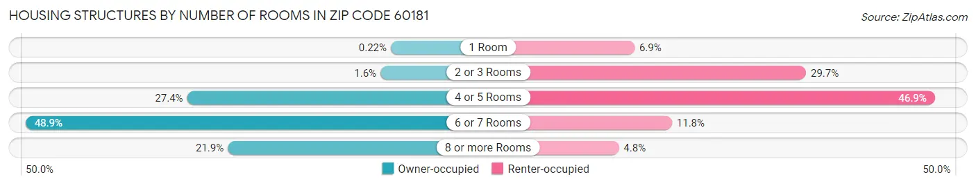 Housing Structures by Number of Rooms in Zip Code 60181