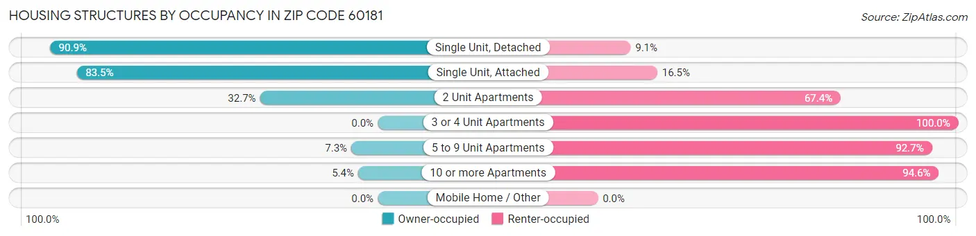 Housing Structures by Occupancy in Zip Code 60181