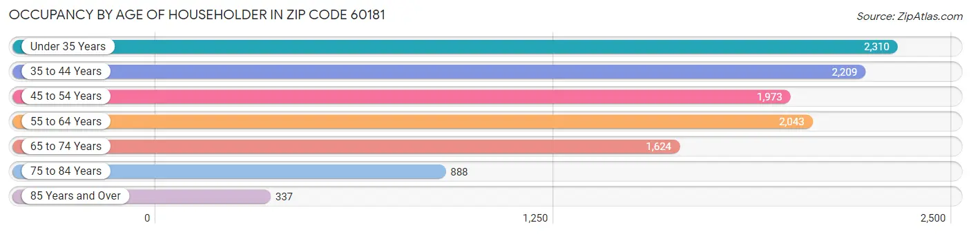 Occupancy by Age of Householder in Zip Code 60181