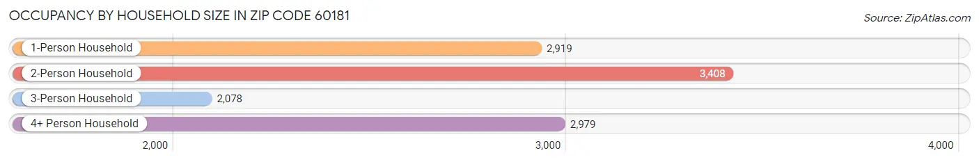 Occupancy by Household Size in Zip Code 60181