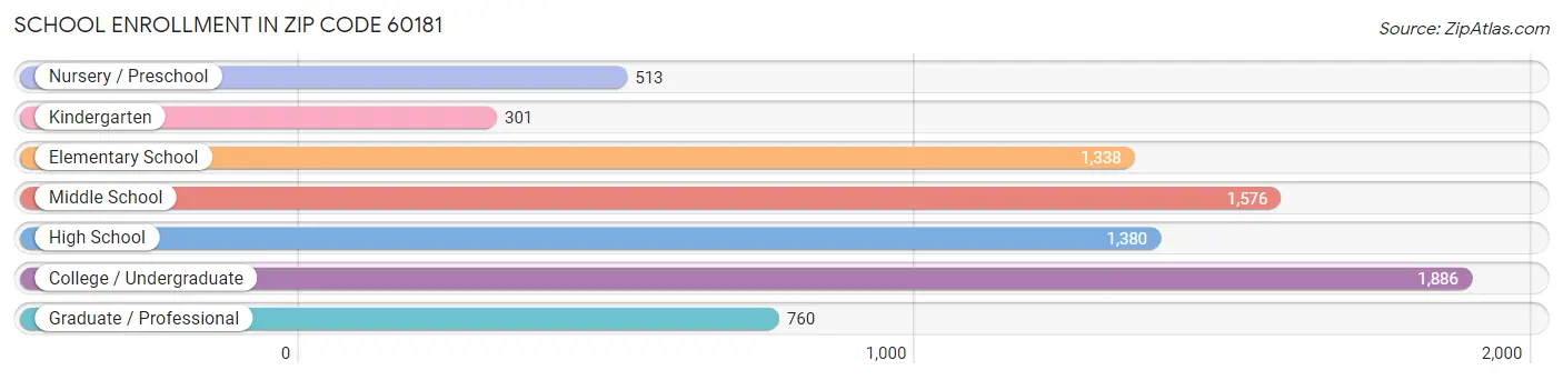 School Enrollment in Zip Code 60181