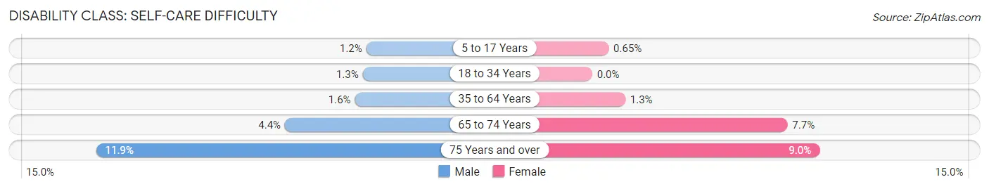 Disability in Zip Code 60181: <span>Self-Care Difficulty</span>