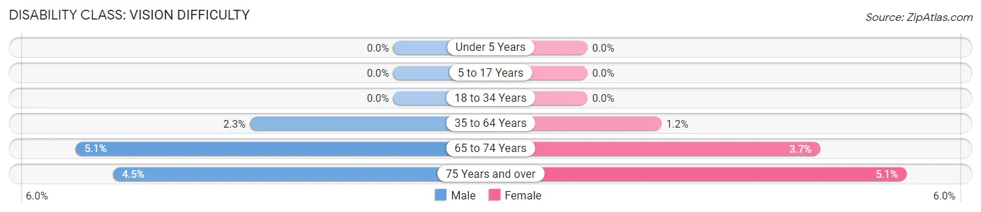 Disability in Zip Code 60181: <span>Vision Difficulty</span>