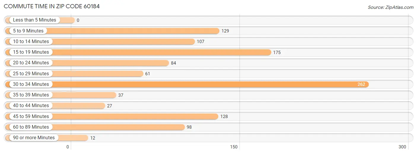 Commute Time in Zip Code 60184