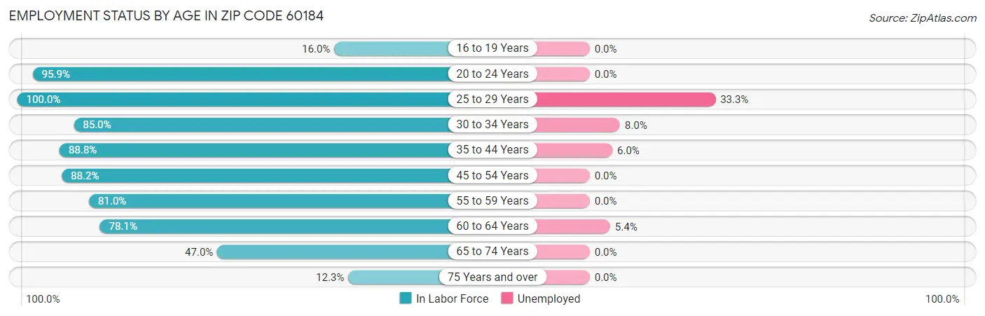 Employment Status by Age in Zip Code 60184