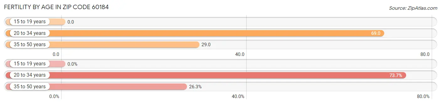 Female Fertility by Age in Zip Code 60184