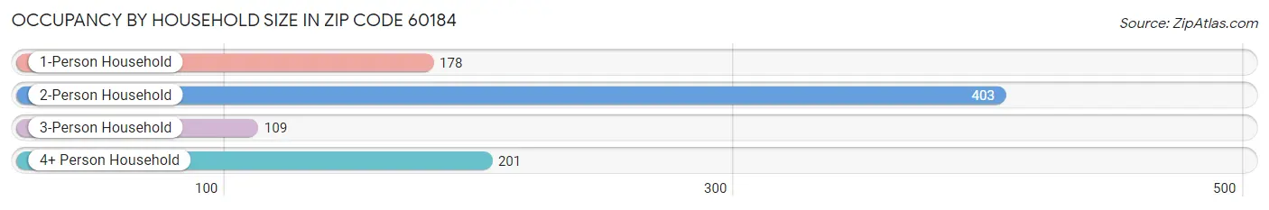 Occupancy by Household Size in Zip Code 60184