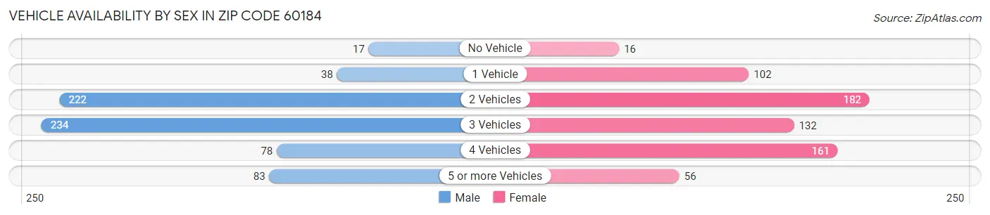 Vehicle Availability by Sex in Zip Code 60184