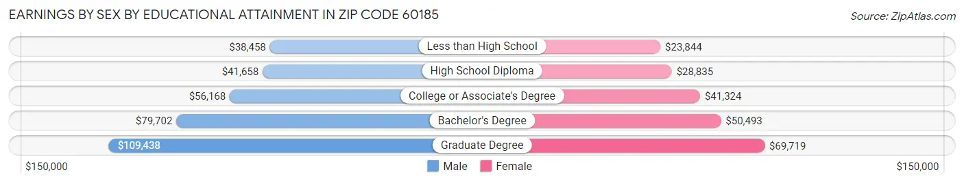 Earnings by Sex by Educational Attainment in Zip Code 60185