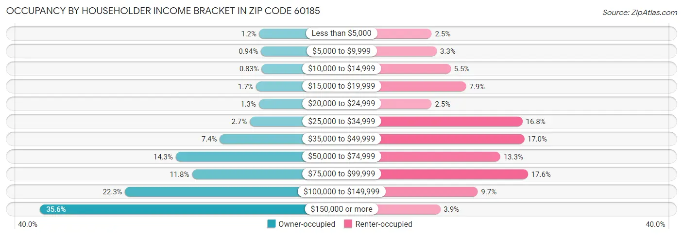 Occupancy by Householder Income Bracket in Zip Code 60185