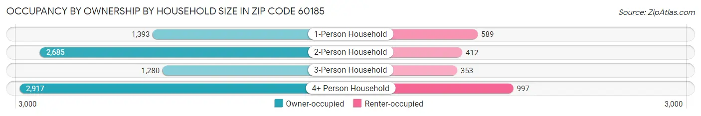 Occupancy by Ownership by Household Size in Zip Code 60185