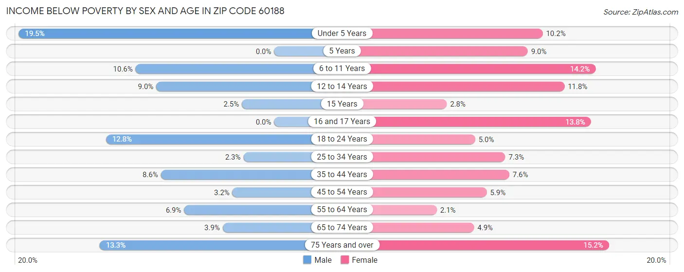 Income Below Poverty by Sex and Age in Zip Code 60188
