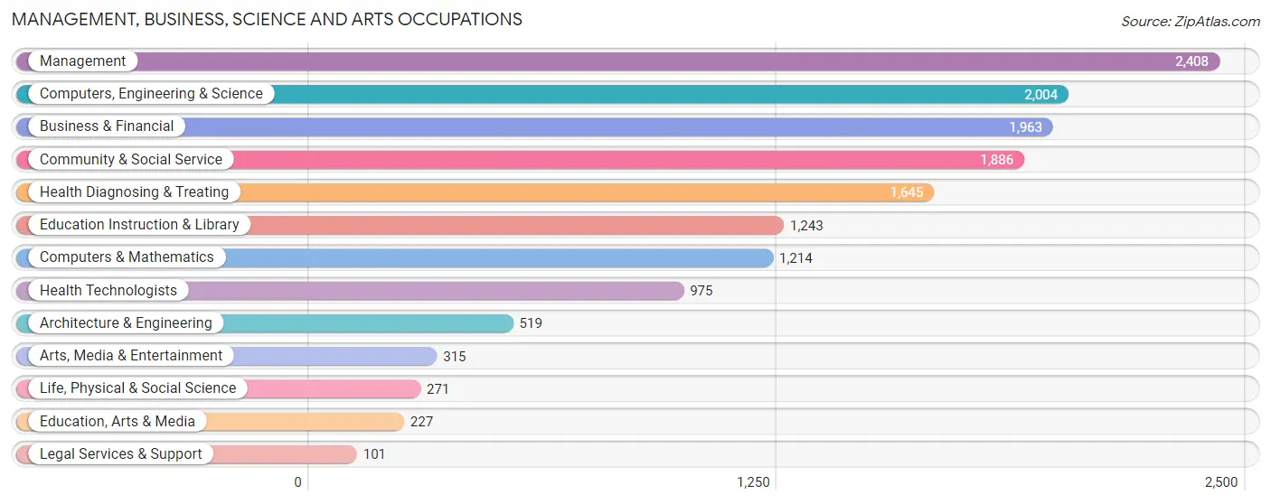 Management, Business, Science and Arts Occupations in Zip Code 60188