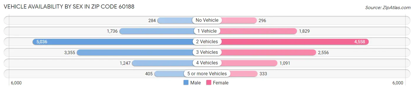 Vehicle Availability by Sex in Zip Code 60188