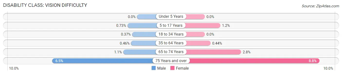 Disability in Zip Code 60188: <span>Vision Difficulty</span>