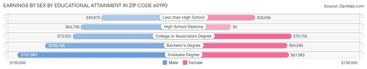Earnings by Sex by Educational Attainment in Zip Code 60190