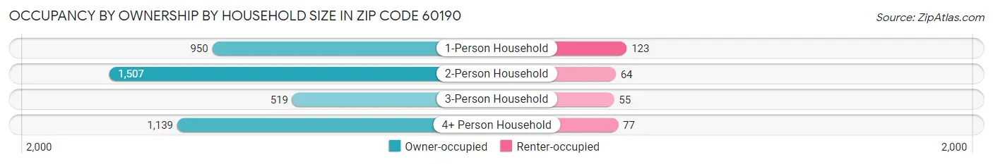 Occupancy by Ownership by Household Size in Zip Code 60190