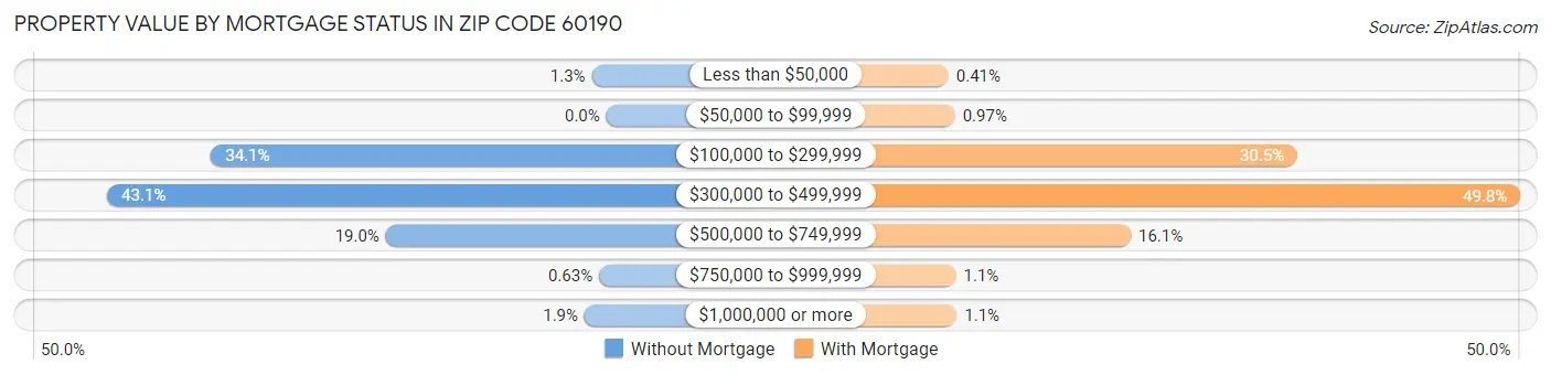 Property Value by Mortgage Status in Zip Code 60190