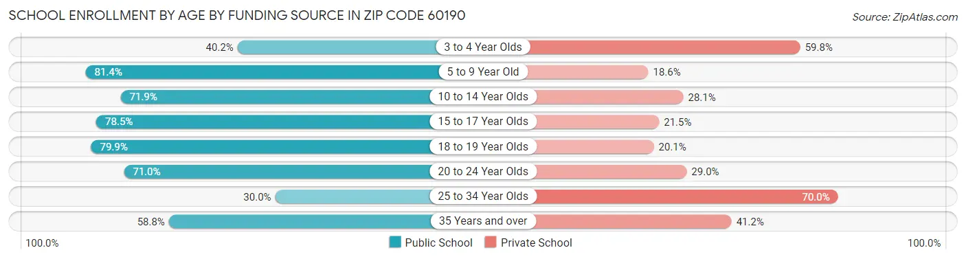 School Enrollment by Age by Funding Source in Zip Code 60190