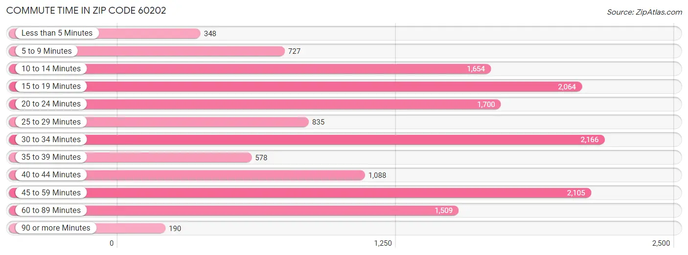 Commute Time in Zip Code 60202