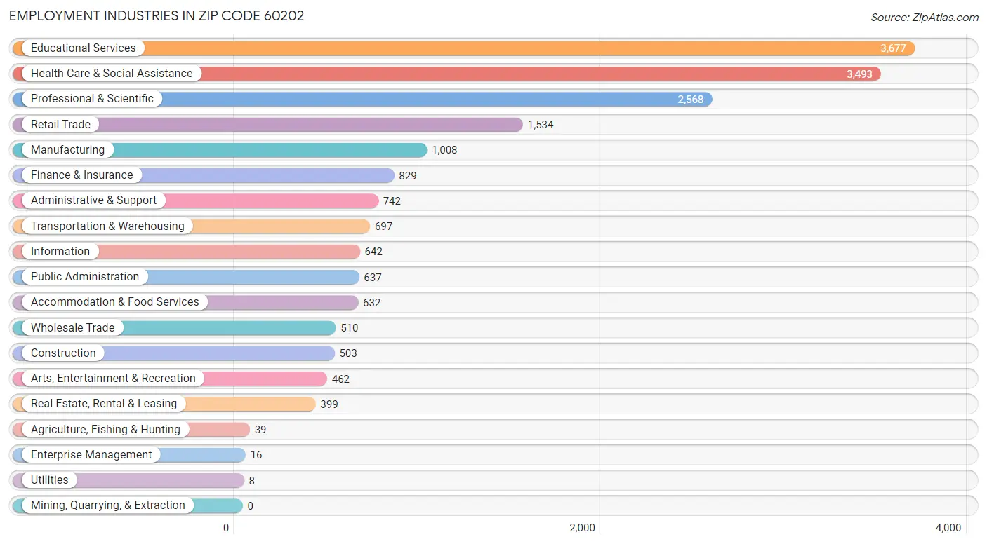 Employment Industries in Zip Code 60202