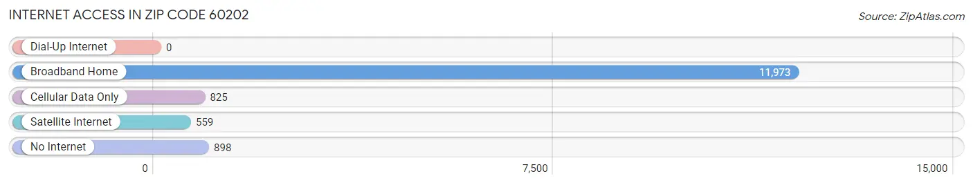 Internet Access in Zip Code 60202